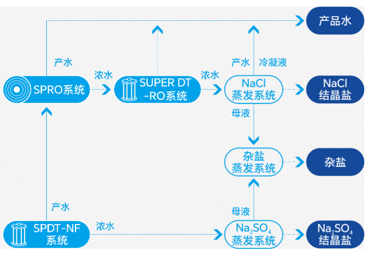 化工废水零排放资源化核心工艺图美峰环境